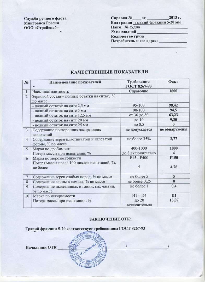 Протокол щебень. Зерновой состав щебня 20-40. Зерновой состав щебня 10-20мм. Зерновой состав щебня 40-70. Зерновой состав щебня 5-20.